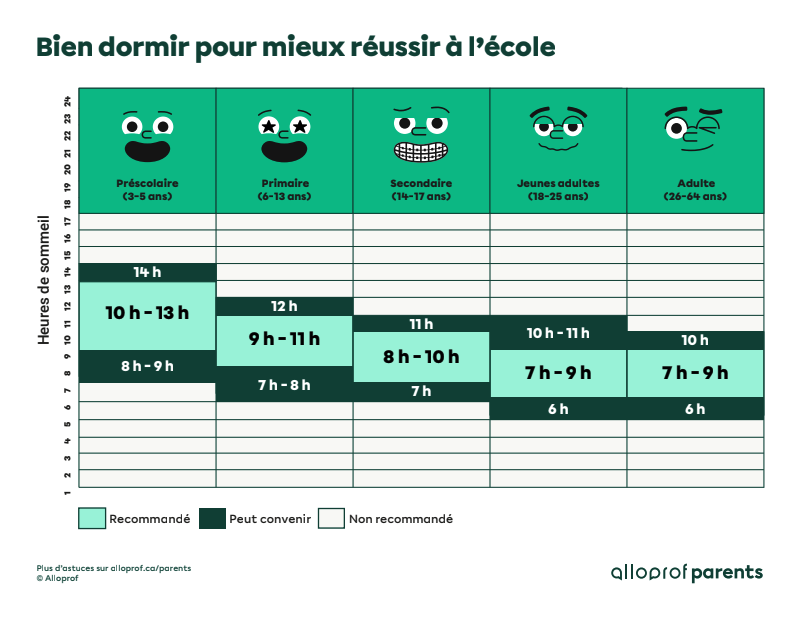 Bien dormir pour mieux réussir à l'école