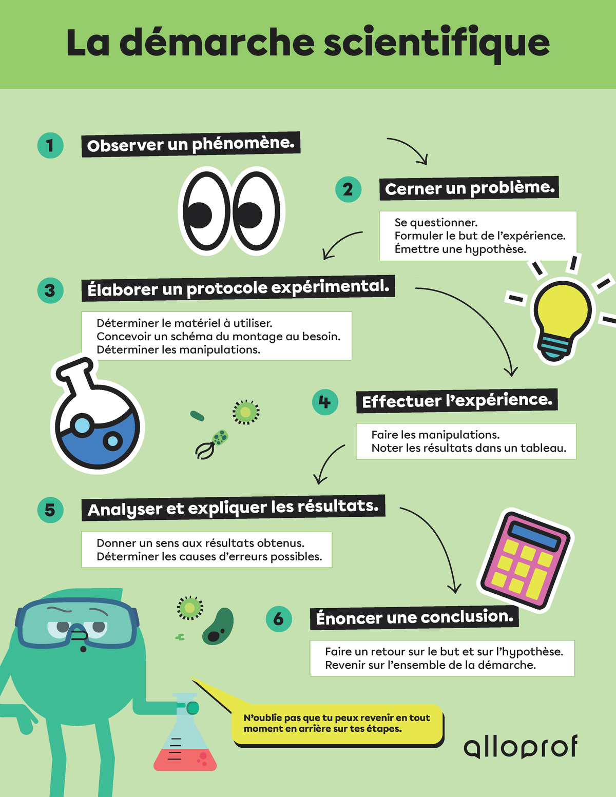 La démarche scientifique