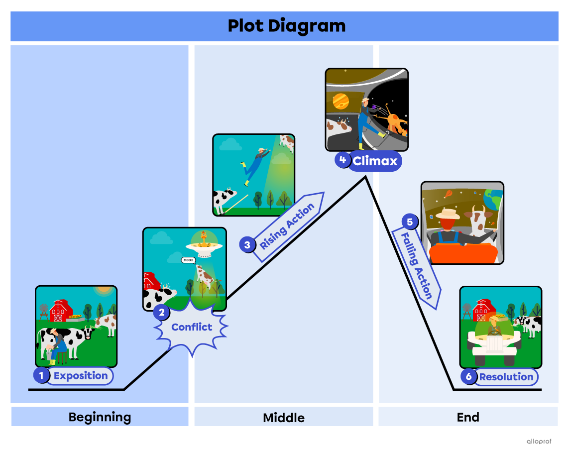 Plot diagram representing different stages of a story: Exposition, conflict, rising action, climax, falling action and resolution.