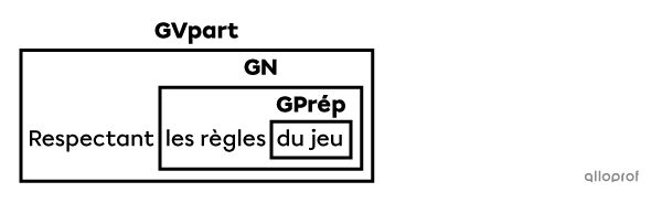 Un groupe verbal au participe présent formé d’un verbe au participe présent noyau et d’un groupe nominal dans lequel on retrouve un groupe prépositionnel.