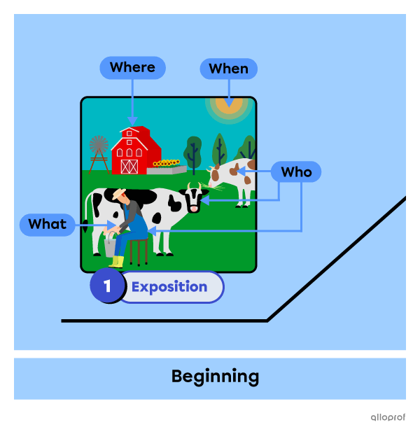 Exposition of a story representing the different elements of the setting.